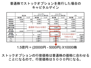 普通株でストックオプションを発行した場合の
キャピタルゲイン
1.5億円 = (20000円 - 5000円) X10000株
ストックオプションの行使価格は普通株の価格に合わせる
ことになるので、行使価格は５０００円になる。
 