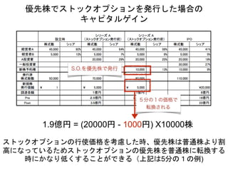 優先株でストックオプションを発行した場合の
キャピタルゲイン
1.9億円 = (20000円 - 1000円) X10000株
ストックオプションの行使価格を考慮した時、優先株は普通株より割
高になっているためストックオプションの優先株を普通株に転換する
時にかなり低くすることができる（上記は5分の１の例)
 