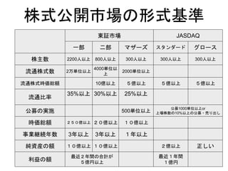 東証市場 JASDAQ
一部 二部 マザーズ スタンダード グロース
株主数 2200人以上 800人以上 300人以上 300人以上 300人以上
流通株式数 2万単位以上
4000単位以
上
2000単位以上
流通株式時価総額 10億以上 ５億以上 ５億以上 ５億以上
流通比率
35%以上 30%以上 25%以上
公募の実施 500単位以上
公募1000単位以上or
上場株数の10%以上の公募・売り出し
時価総額 ２５０億以上 ２０億以上 １０億以上
事業継続年数 3年以上 3年以上 １年以上
純資産の額 １０億以上 １０億以上 ２億以上 正しい
利益の額
最近２年間の合計が
５億円以上
最近１年間
１億円
株式公開市場の形式基準
 