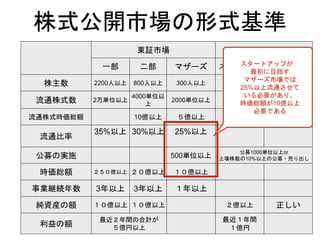 東証市場 JASDAQ
一部 二部 マザーズ スタンダード グロース
株主数 2200人以上 800人以上 300人以上 300人以上 300人以上
流通株式数 2万単位以上
4000単位以
上
2000単位以上
流通株式時価総額 10億以上 ５億以上 ５億以上 ５億以上
流通比率
35%以上 30%以上 25%以上
公募の実施 500単位以上
公募1000単位以上or
上場株数の10%以上の公募・売り出し
時価総額 ２５０億以上 ２０億以上 １０億以上
事業継続年数 3年以上 3年以上 １年以上
純資産の額 １０億以上 １０億以上 ２億以上 正しい
利益の額
最近２年間の合計が
５億円以上
最近１年間
１億円
株式公開市場の形式基準
スタートアップが
最初に目指す
マザーズ市場では
25%以上流通させて
いる必要があり、
時価総額が10億以上
必要である
 