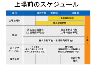 上場前のスケジュール
項目 直前々期 直前期 申請期
上場前規制
株式
第三者割当推奨
（上場時売却可能）
第三者割当可能
（上場時売却不可）
株式移動可能（上場時売却可能）
ストック
オプション
付与推奨
（権利行使により取得した
株式の上場時売却可能）
付与可能
（権利行使により取得した
株式の上場時売却不可）
株式分割
株式分割
推奨
公募前規制期間
開示対象期間
上
場
日
 