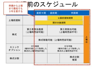 上場前のスケジュール
項目 直前々期 直前期 申請期
上場前規制
株式
第三者割当推奨
（上場時売却可能）
第三者割当可能
（上場時売却不可）
株式移動可能（上場時売却可能）
ストック
オプション
付与推奨
（権利行使により取得した
株式の上場時売却可能）
付与可能
（権利行使により取得した
株式の上場時売却不可）
株式分割
株式分割
推奨
公募前規制期間
開示対象期間
上
場
日
準備から上場
まで最低でも
３年を要する
 
