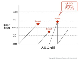人生の時間
事業の
進行度
上場せずに
Buyoutを
繰り返して
行くキャリア
Copyright 2018 Masayuki Tadokoro All rights reserved
起業
PMF
達成
スケール
IPO
大企業
Buyout
Buyout
Buyout
 
