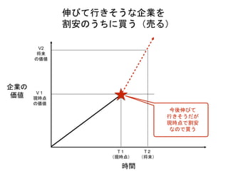 企業の
価値
時間
伸びて行きそうな企業を
割安のうちに買う（売る）
今後伸びて
行きそうだが
現時点で割安
なので買う
T１
（現時点）
V１
現時点
の価値
T２
（将来）
V2
将来
の価値
 