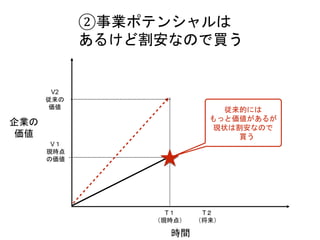企業の
価値
時間
従来的には
もっと価値があるが
現状は割安なので
買う
T１
（現時点）
V１
現時点
の価値
T２
（将来）
V2
従来の
価値
②事業ポテンシャルは
あるけど割安なので買う
 