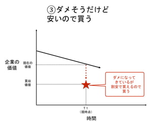 企業の
価値
時間
ダメになって
きているが
割安で買えるので
買う
T１
（現時点）
買収
価値
現在の
価値
③ダメそうだけど
安いので買う
 