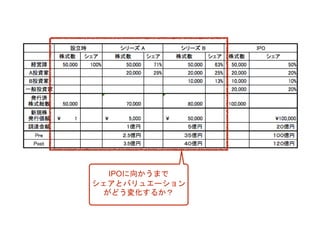 IPOに向かうまで
シェアとバリュエーション
がどう変化するか？
 
