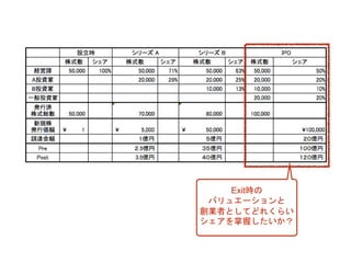 Exit時の
バリュエーションと
創業者としてどれくらい
シェアを掌握したいか？
 