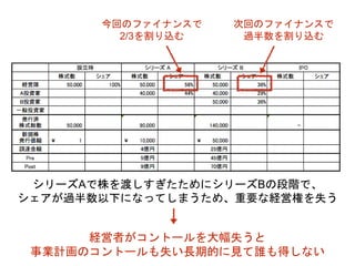 次回のファイナンスで
過半数を割り込む
シリーズAで株を渡しすぎたためにシリーズBの段階で、
シェアが過半数以下になってしまうため、重要な経営権を失う
今回のファイナンスで
2/3を割り込む
経営者がコントールを大幅失うと
事業計画のコントールも失い長期的に見て誰も得しない
 