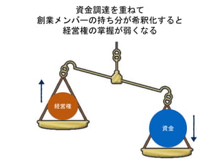 資金調達を重ねて
創業メンバーの持ち分が希釈化すると
経営権の掌握が弱くなる
資金
経営権
 
