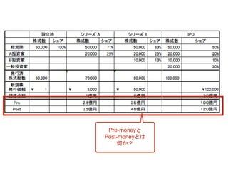 Pre-moneyと
Post-moneyとは
何か？
 