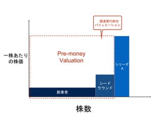 創業者
一株あたり
の株価
株数
シード
ラウンド
シリーズ
A
Pre-money
Valuation
調達実行前の
バリュエーション
 