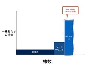 創業者
一株あたり
の株価
株数
シード
ラウンド
シリーズ
A
New Money
（今回の調達）
 