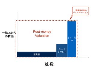 創業者
一株あたり
の株価
株数
シード
ラウンド
シリーズ
A
Post-money
Valuation
調達実行後の
バリュエーション
 
