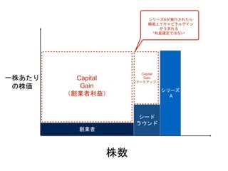 創業者
一株あたり
の株価
株数
シード
ラウンド
シリーズ
A
Capital
Gain
（創業者利益）
シリーズAが実行されたら
額面上でキャピタルゲイン
がうまれる
*利益確定ではない
Capital
Gain
(マークアップ）
 