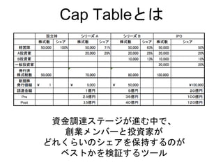 資金調達ステージが進む中で、
創業メンバーと投資家が
どれくらいのシェアを保持するのが
ベストかを検証するツール
Cap Tableとは
 
