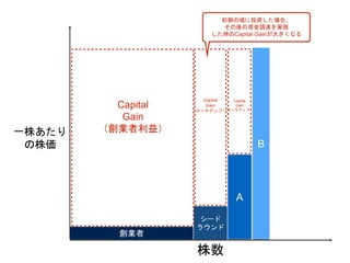 創業者
一株あたり
の株価
株数
シード
ラウンド
A
Capital
Gain
（創業者利益）
初期の頃に投資した場合、
その後の資金調達を実現
した時のCapital Gainが大きくなる
B
Capital
Gain
(マークアップ）
Capital
Gain
(マークアップ）
 