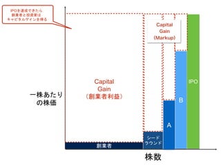 創業者
一株あたり
の株価
株数
シード
ラウンド
A
Capital
Gain
（創業者利益）
B
IPO
IPOを達成できたら
創業者と投資家は
キャピタルゲインを得る
 