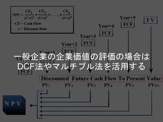 一般企業の企業価値の評価の場合は
DCF法やマルチプル法を活用する
 