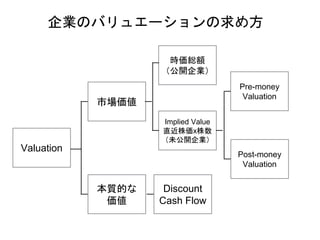 Valuation
市場価値
本質的な
価値
時価総額
（公開企業）
Implied Value
直近株価x株数
（未公開企業）
Pre-money
Valuation
Post-money
Valuation
Discount
Cash Flow
企業のバリュエーションの求め方
 