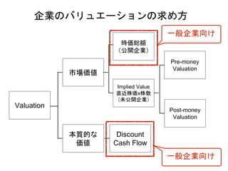 Valuation
市場価値
本質的な
価値
時価総額
（公開企業）
Implied Value
直近株価x株数
（未公開企業）
Pre-money
Valuation
Post-money
Valuation
Discount
Cash Flow
企業のバリュエーションの求め方
一般企業向け
一般企業向け
 