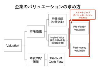 Valuation
市場価値
本質的な
価値
時価総額
（公開企業）
Implied Value
直近株価x株数
（未公開企業）
Pre-money
Valuation
Post-money
Valuation
Discount
Cash Flow
企業のバリュエーションの求め方
スタートアップ
のバリュエーション
の求め方
 