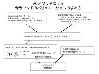 VCメソッドによる
今ラウンドのバリュエーションの求め方
投資実行時のVCの持ち分比率
(このラウンドで獲得するシェアから
Exit時にはどれくらい希釈化するか計算）
→ Exit時のVCのシェア ④
Exit時の利益(想定する） ①
比較類似企業の上場時PER ②
IPO時の想定時価総額 ③ （求め方：① x ②）
Exit時のVCの保持するバリュー ⑤ （求め方：③ x ④）
スタートアップに今ラウンドに投資した時の期待IRR(内部収益率）⑥
｛1+ ⑥｝ ＝
投資家の期待する
IRR(内部収益率）＝ ⑦
⑥>⑦ならば
投資実行
y（Exitまで年数）
Exit時のVCの保持バリュー(⑤)
投資実行時VC投資額
 