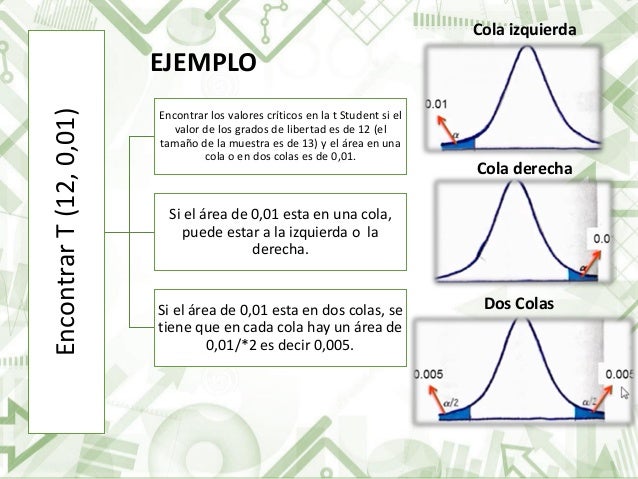 T de student