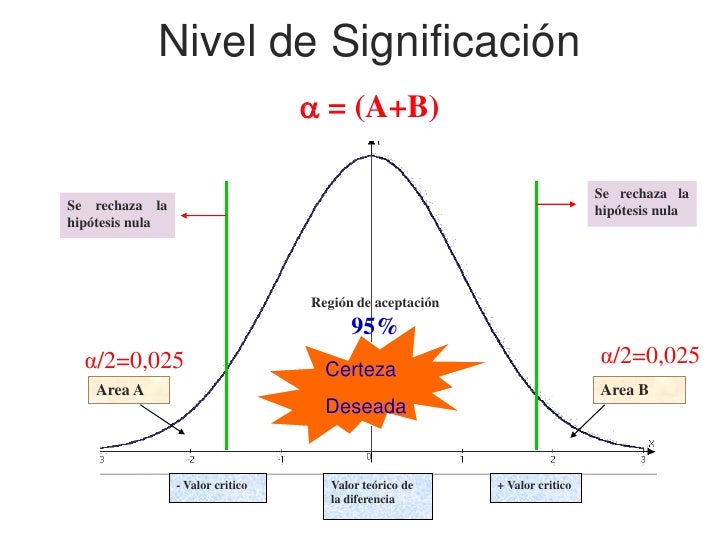 Que Es El Nivel De Significancia