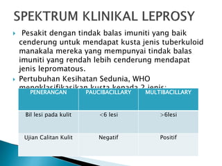  Terdapat 2 jenis reaksi lepra (Leprosy
reaction) yang utama iaitu;
1. Jenis 1 reaksi Lepra (reversal reaction)
2. Jenis ...