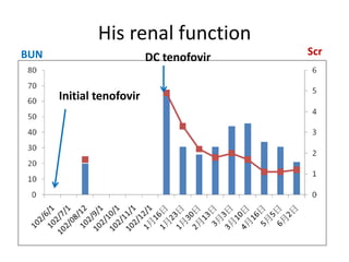 His renal function
Initial tenofovir
DC tenofovirBUN Scr
 