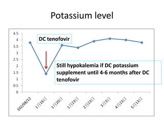 Potassium level
DC tenofovir
Still hypokalemia if DC potassium
supplement until 4-6 months after DC
tenofovir
 