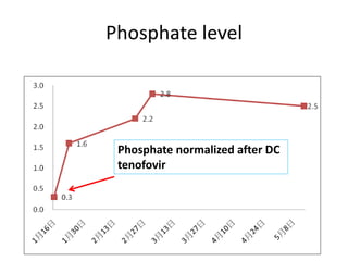 Phosphate level
Phosphate normalized after DC
tenofovir
 