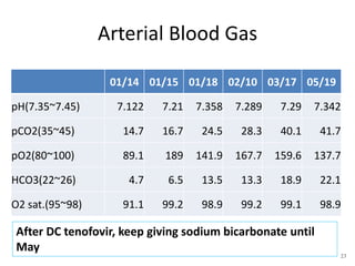 Arterial Blood Gas
23
01/14 01/15 01/18 02/10 03/17 05/19
pH(7.35~7.45) 7.122 7.21 7.358 7.289 7.29 7.342
pCO2(35~45) 14.7 16.7 24.5 28.3 40.1 41.7
pO2(80~100) 89.1 189 141.9 167.7 159.6 137.7
HCO3(22~26) 4.7 6.5 13.5 13.3 18.9 22.1
O2 sat.(95~98) 91.1 99.2 98.9 99.2 99.1 98.9
After DC tenofovir, keep giving sodium bicarbonate until
May
 