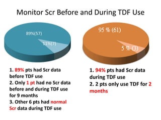 Monitor Scr Before and During TDF Use
1. 89% pts had Scr data
before TDF use
2. Only 1 pt had no Scr data
before and during TDF use
for 9 months
3. Other 6 pts had normal
Scr data during TDF use
95 % (61)
5 % (3)
1. 94% pts had Scr data
during TDF use
2. 2 pts only use TDF for 2
months
 