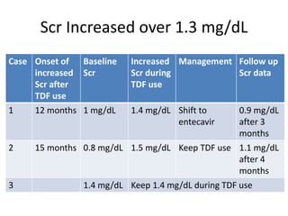 Scr Increased over 1.3 mg/dL
Case Onset of
increased
Scr after
TDF use
Baseline
Scr
Increased
Scr during
TDF use
Management Follow up
Scr data
1 12 months 1 mg/dL 1.4 mg/dL Shift to
entecavir
0.9 mg/dL
after 3
months
2 15 months 0.8 mg/dL 1.5 mg/dL Keep TDF use 1.1 mg/dL
after 4
months
3 1.4 mg/dL Keep 1.4 mg/dL during TDF use
 