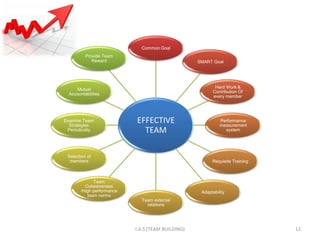 Common Goal
          Provide Team
             Reward                                 SMART Goal




      Mutual                                               Hard Work &
  Accountabilities                                        Contribution Of
                                                          every member




Examine Team
  Strategies
                            EFFECTIVE                         Performance
                                                              measurement
 Periodically                 TEAM                              system




 Selection of
  members                                                 Requisite Training



              Team
          Cohesiveness
        /High performance                            Adaptability
           team norms
                              Team external
                                relations




                            I.A.S (TEAM BUILDING)                              12
 