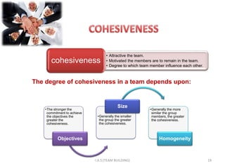 • Attractive the team.
       cohesiveness                • Motivated the members are to remain in the team.
                                   • Degree to which team member influence each other.



The degree of cohesiveness in a team depends upon:


                                          Size
    •The stronger the                                     •Generally the more
     commitment to achieve                                 similar the group
     the objectives the       •Generally the smaller       members, the greater
     greater the               the group the greater       the cohesiveness.
     cohesiveness.             the cohesiveness.



           Objectives                                          Homogeneity



                             I.A.S (TEAM BUILDING)                                       19
 