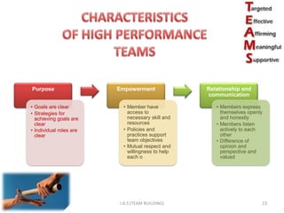 Purpose                  Empowerment              Relationship and
                                                  communication

• Goals are clear         • Member have              • Members express
• Strategies for            access to                  themselves openly
  achieving goals are       necessary skill and        and honestly
  clear                     resources                • Members listen
• Individual roles are    • Policies and               actively to each
  clear                     practices support          other
                            team objectives          • Difference of
                          • Mutual respect and         opinion and
                            willingness to help        perspective and
                            each o                     valued




                         I.A.S (TEAM BUILDING)                         23
 