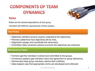 Roles are the shared expectations of how group
members will fulfill the requirements of their position.

Task Roles

 •   Objectives clarifiers (ensure anyone understand the objectives),
 •   Planners (determine how objectives will be met),
 •   Organizers (assign and coordinate the resources),
 •   Controllers (take corrective actions to ensure the objectives are achieved.

Maintenance Roles:

 •   Formers (get the members involved and committed to the group),
 •   Consensus seekers (get members input and agreement on group decisions),
 •   Harmonized (help group members resolve their conflicts),
 •   Gate keepers (see that appropriate norms are developed and enforced)
                                      I.A.S (TEAM BUILDING)                        26
 