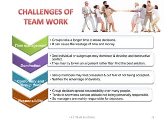 • Groups take a longer time to make decisions.
Time management   • It can cause the wastage of time and money.


                  • One individual or subgroups may dominate & develop and destructive
                    conflict.
                  • They may try to win an argument rather than find the best solution.
  Domination

                  • Group members may feel pressured & out fear of not being accepted.
                  • Nullifies the advantage of diversity.
 Conformity and
  ‘Group think
                  • Group decision spread responsibility over many people.
                  • Tends to show less serious attitude not being personally responsible.
                  • So managers are mainly responsible for decisions.
 Responsibility



                               I.A.S (TEAM BUILDING)                                        28
 