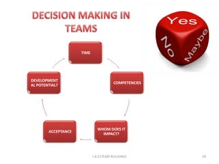 TIME




DEVELOPMENT
                                        COMPETENCIES
AL POTENTIAL?




                               WHOM DOES IT
        ACCEPTANCE
                                 IMPACT?




                            I.A.S (TEAM BUILDING)      29
 