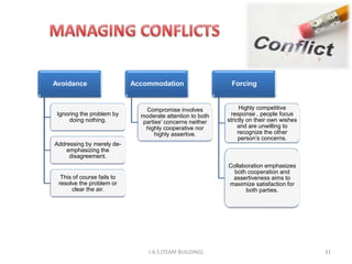 Avoidance                   Accommodation                   Forcing


                               Compromise involves               Highly competitive
 Ignoring the problem by      moderate attention to both    response , people focus
     doing nothing.           parties' concerns neither    strictly on their own wishes
                               highly cooperative nor           and are unwilling to
                                   highly assertive.            recognize the other
                                                                person‟s concerns.
Addressing by merely de-
    emphasizing the
     disagreement.
                                                           Collaboration emphasizes
                                                             both cooperation and
  This of course fails to                                   assertiveness aims to
 resolve the problem or                                    maximize satisfaction for
      clear the air.                                             both parties.




                                 I.A.S (TEAM BUILDING)                                    31
 