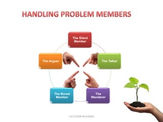 The Silent
                    Member




The Arguer                             The Talker




       The Bored                   The
        Member                   Wanderer




               I.A.S (TEAM BUILDING)                32
 