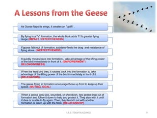 As Goose flaps its wings, it creates an "uplift“ .


By ﬂying in a "V" formation, the whole ﬂock adds 71% greater ﬂying
range (IMPACT / EFFECTIVENESS)


If goose falls out of formation, suddenly feels the drag and resistance of
ﬂying alone. (INEFFECTIVENESS)


It quickly moves back into formation , take advantage of the lifting power
of the bird immediately in front of it. (EMPOWERMENT /
BELONGINGNESS)

When the lead bird tires, it rotates back into the formation to take
advantage of the lifting power of the bird immediately in front of it.
(DELEGATION)

The geese flying in formation encourage those up front to keep up their
speed. (MUTUAL GOAL)


When a goose gets sick, wounded, or shot down, two geese drop out of
formation and follow it down to help and protect it. They stay with it until
it dies or is able to ﬂy again. Then, they launch out with another
formation or catch up with the flock. (RELATIONSHIP)


                                          I.A.S (TEAM BUILDING)                9
 