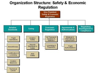 53
Safety and Economic Regulation (S&ER)
 As a Sector of the (GACA), is the sole Regulator and Auditor of
the aviation in...