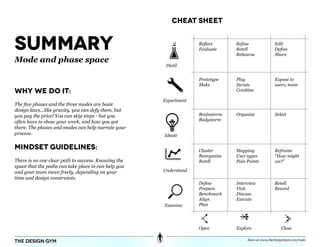 Cheat Sheet


Summary                                                            Reflect
                                                                   Evaluate
                                                                                Refine
                                                                                Retell
                                                                                Rehearse
                                                                                                     Edit
                                                                                                     Define
                                                                                                     Share
Mode and phase space
                                                       Distil


                                                                   Prototype    Play                 Expose to
                                                                   Make         Iterate              users, team
Why We do it:                                                                   Combine

                                                      Experiment
The five phases and the three modes are basic
design laws...like gravity, you can defy them, but
you pay the price! You can skip steps - but you                    Brainstorm   Organize             Select
often have to show your work, and how you got                      Bodystorm
there. The phases and modes can help narrate your
process.                                              Ideate

Mindset Guidelines:                                                Cluster      Mapping              Reframe
                                                                   Reorganize   User types           “How might
There is no one clear path to success. Knowing the                 Retell       Pain Points          we?”
space that the paths can take place in can help you
and your team move freely, depending on your          Understand
time and design constraints.
                                                                   Define       Interview            Retell
                                                                   Prepare      Visit                Record
                                                                   Benchmark    Discuss
                                                                   Align        Execute
                                                      Examine      Plan




                                                                   Open         Explore                 Close

                                                                                     More at www.theDesignGym.com/tools
the design gym
 