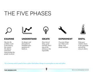the five phases



Examine                     Understand                       Ideate                      Experiment                    Distil
Dig into the                Go deeper and                    Have lots of                Try some things               Strip your
problem. Look               find patterns.                   ideas, good                 out. Make some                solution down
at the history,             Establish open                   and bad. Don’t              things. Fail                  to the essentials
the context,                questions to                     stop at the                 cheap and fast.               and tell the
the objects,                build on.                        obvious or the 	                                          story to others.
and (most                                                    impossible.
importantly) the
people involved.




*It’s a journey and it’s good to have a plan. Each phase change is a great place to stop and reflect.



                                                                                                           More at www.theDesignGym.com/tools
the design gym
 