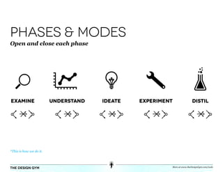 phases & modes
Open and close each phase




Examine                  Understand   Ideate   Experiment               Distil




*This is how we do it.



                                                        More at www.theDesignGym.com/tools
the design gym
 