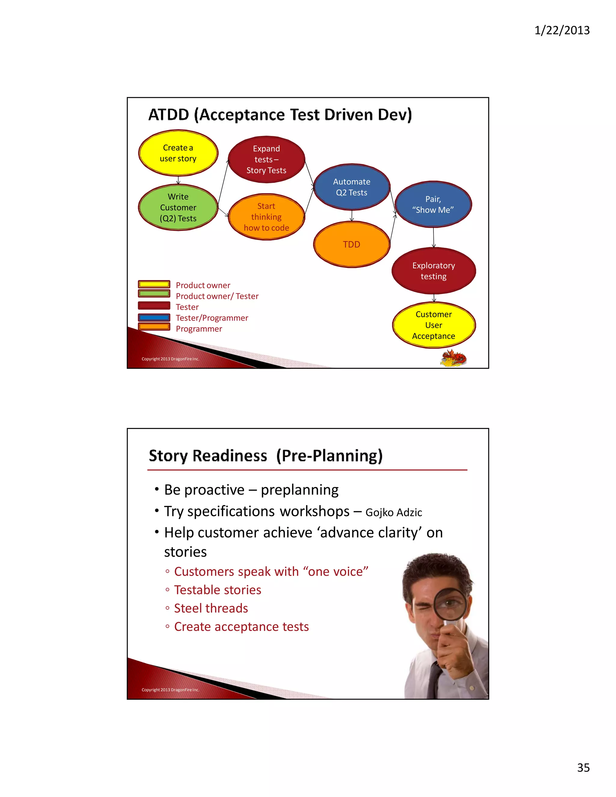 1/22/2013

Create a
user story

Write
Customer
(Q2) Tests

Expand
tests –
Story Tests
Automate
Q2 Tests
Start
thinking
how to code

Pair,
“Show Me”

TDD

Product owner
Product owner/ Tester
Tester
Tester/Programmer
Programmer

Exploratory
testing

Customer
User
Acceptance

Copyright 2013 DragonFire Inc.

69

• Be proactive – preplanning
• Try specifications workshops – Gojko Adzic
• Help customer achieve ‘advance clarity’ on
stories
◦
◦
◦
◦

Customers speak with “one voice”
Testable stories
Steel threads
Create acceptance tests

Copyright 2013 DragonFire Inc.

70

35

 